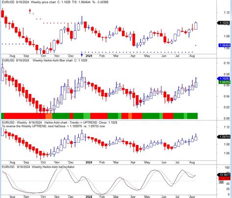 Heikin Ashi Accurate Trend And Reversals Market Charts