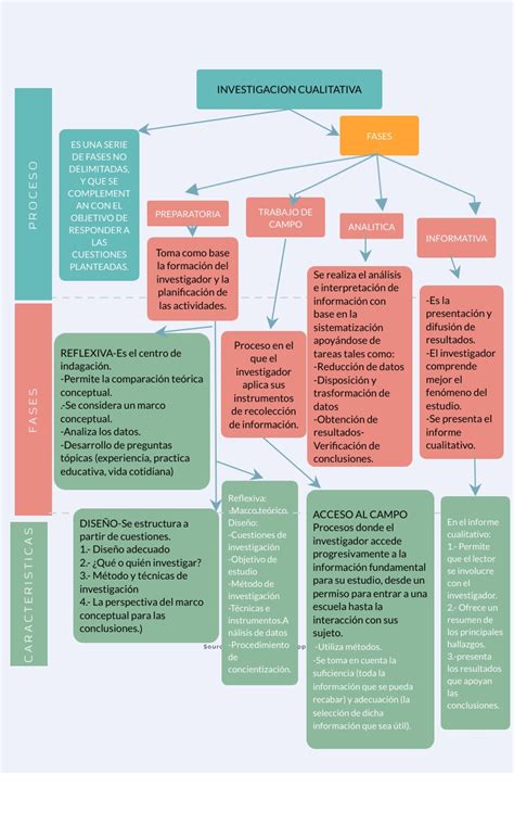 PROCESO Y FASES DE LA INVESTIGACION CUALITATIVA diagrama de árbol