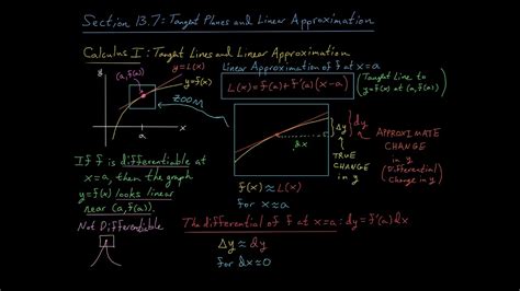 Tangent Planes And Linear Approximation Intro Youtube