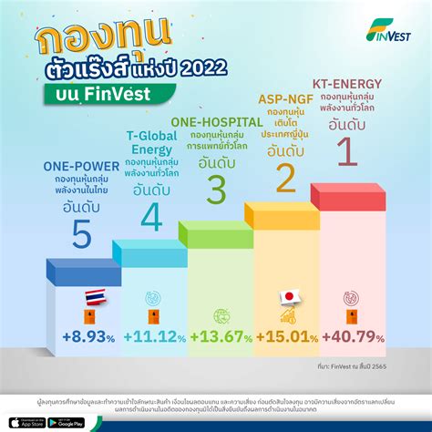 กองทุนรวมตัวแร๊งส์ แห่งปี 2022 บน Finvest ชี้เป้าการลงทุนทั่วโลก ผ่าน