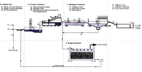 Wastewater Treatment Plant Schematic Diagram