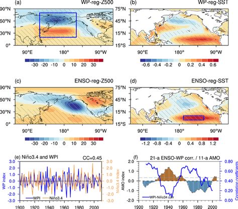 A The Winter DJF ERA20C 500hPa Geopotential Height Anomalies