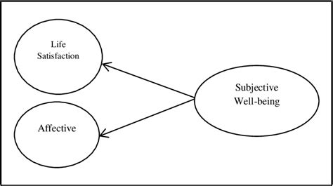 Figure 1 From Validity And Reliability Construct Of Subjective Well