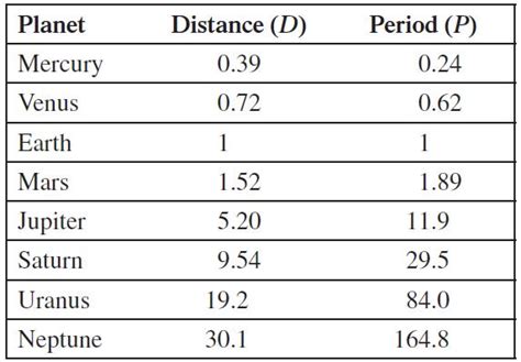 Solved The Following Table Contains The Average Solutioninn