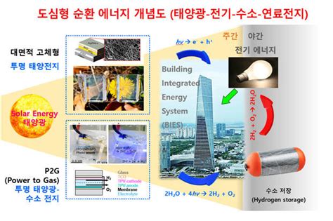 투명한 에너지 기술 기반한 도심형 에너지 순환시스템 개발