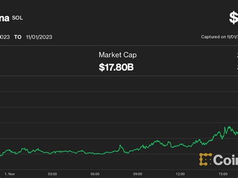 Solana Surges To 14 Month High Sell Pressure Lingers As Ftx Unstakes