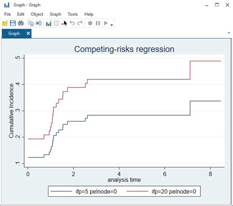 Competing Risks Regression Stata