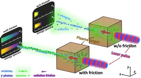 Schematic Diagram Summarizing The Effect Of The Radiation Friction In