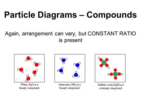 Understanding Physical Changes: Exploring Particle Diagrams