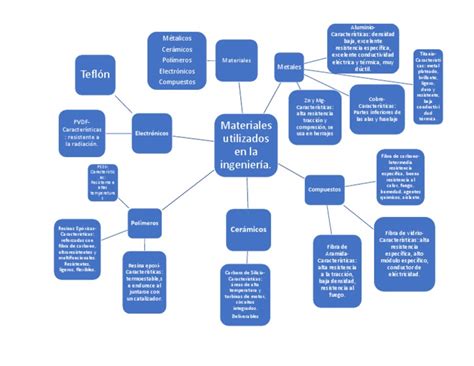 Mapa Mental Materiales En La Ingeniería Pdf Epoxy Rieles