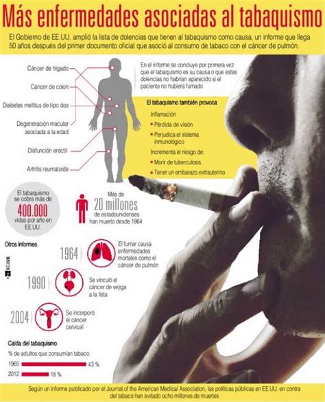 Infografía Riesgos para la Salud asociados al Consumo del Tabaco