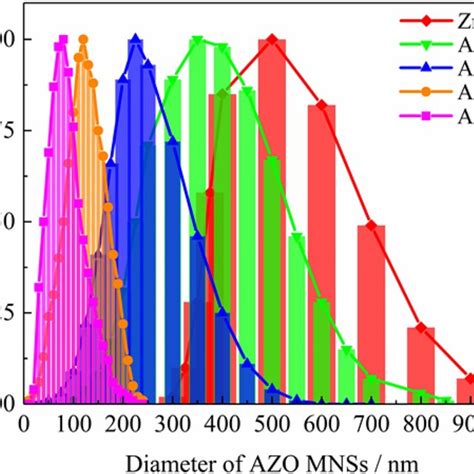 Particle Size Distribution Curves Of The Pure Zno And Various Azo Samples Download Scientific