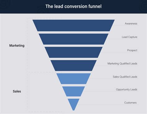 Conversion Funnel Chart