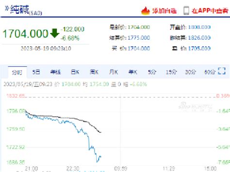 纯碱期货主力合约日内最低跌超7 机构：关注是否存在修复性反弹机会新浪财经新浪网