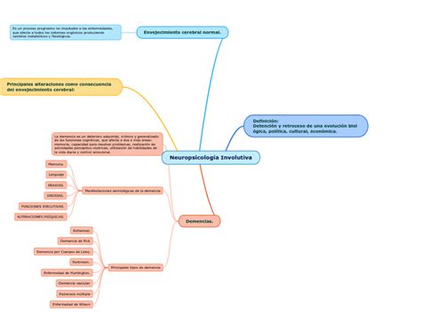 Neuropsicología Involutiva Mind Map