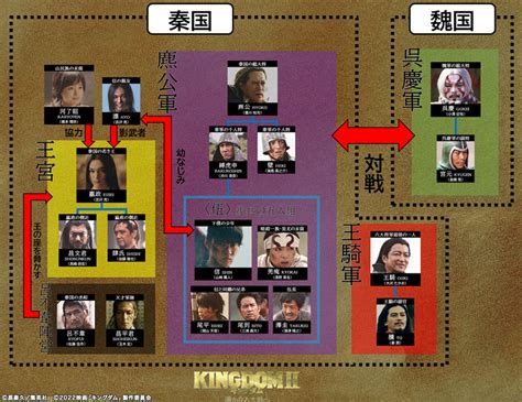 「キングダム2」の人物相関図はこちら！この相関図で予習・復習しておけば、シリーズを観たことがない方でも放送がより楽しめます！｜金曜ロードシネマクラブ｜日本テレビ