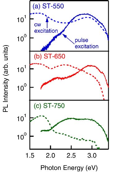 Figure 2 From Blue Photoluminescence And Auger Recombination Of