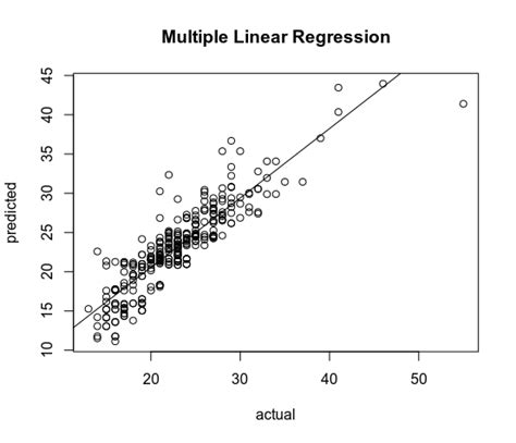 R Tensorflow Multiple Linear Regression R Bloggers