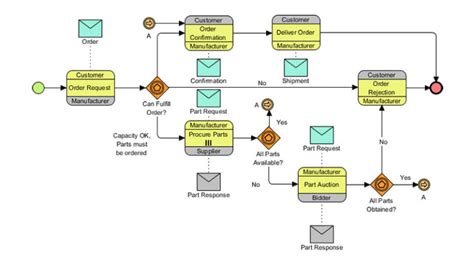 Business Process Modeling What It Is And How To Make The Most Out Of It