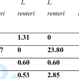 Characterization Of Selected Probiotic Strains In Their Ability To