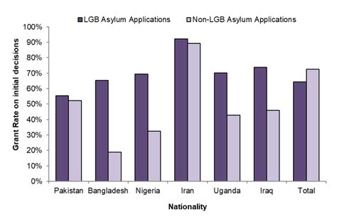 Asylum Claims On The Basis Of Sexual Orientation 2021 Govuk