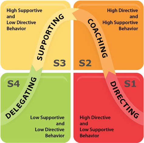 What Is The Message Of Situational Leadership Design Talk