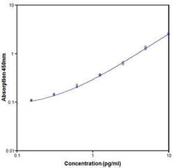 Invitrogen IL 1 Beta Human ELISA Kit High Sensitivity 96 Tests