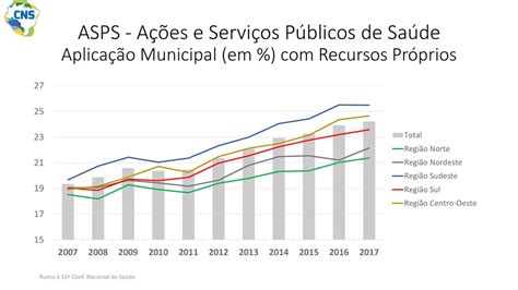 Rumo à 16ª 8ª8 Conferência Nacional De Saúde Eixo Financiamento