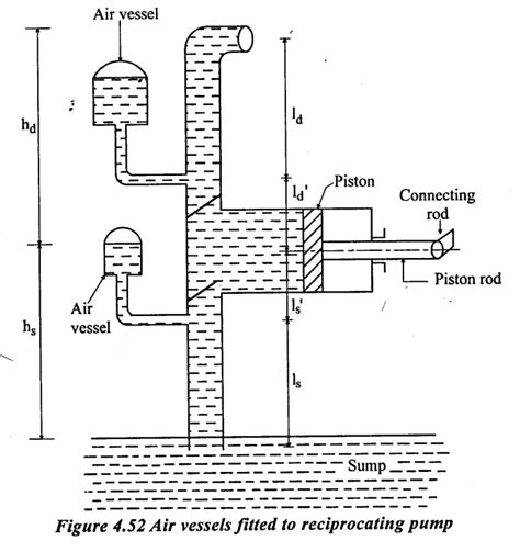 Reciprocating Pumps Characteristic Classifications Main Components