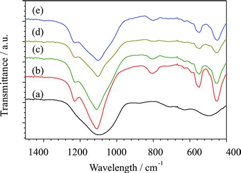 IR Spectra Of Various Zeolite Samples A SAPO 34 B ZSM 5 C