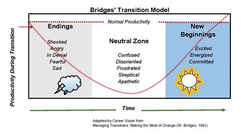 Transitions Weathering The Rough Storms Of Change Career Vision