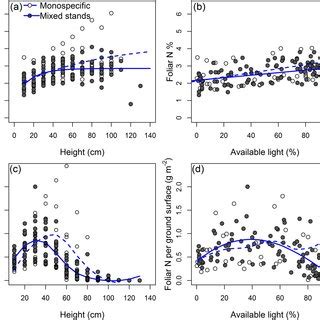 Relationship Between The Foliar Nitrogen N Concentration And A