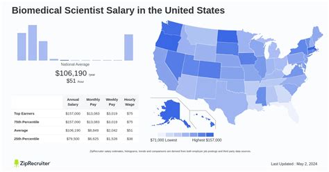 Salary Biomedical Scientist January 2025 United States