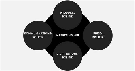 Was ist der Marketing Mix 4 P s einfach erklärt Ostend Digital