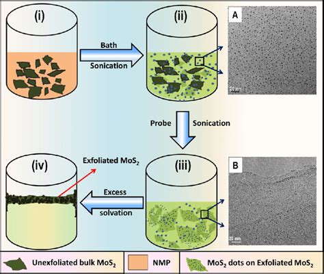 Schematic Representation Of The Synthesis Procedure To Obtain Mos2 Download Scientific Diagram