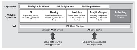 Sap Analytics Cloud Next Generation Bi Reporting Sap Press