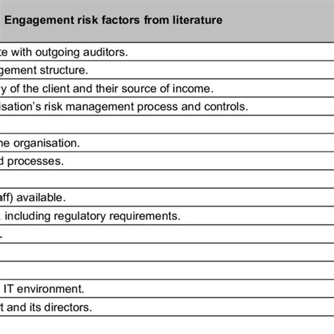 PDF Engagement Risk Factors Related To Client Acceptance Of An