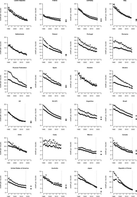 Annual Age‐standardized World Standard Population Mortality Rates Per Download Scientific