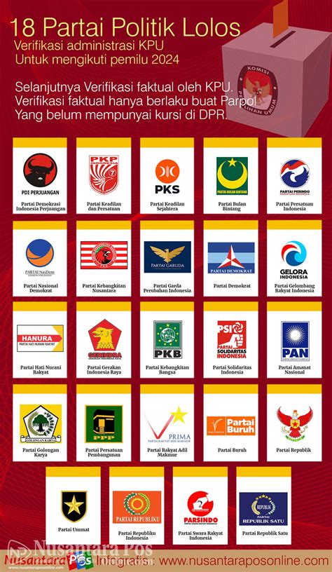 18 Parpol Lolos Verifikasi Administrasi Pemilu 2024 Nusantara Pos