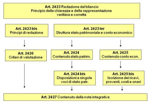 Il Bilancio D Esercizio E La Funzione Informativa Risorse Per La Scuola