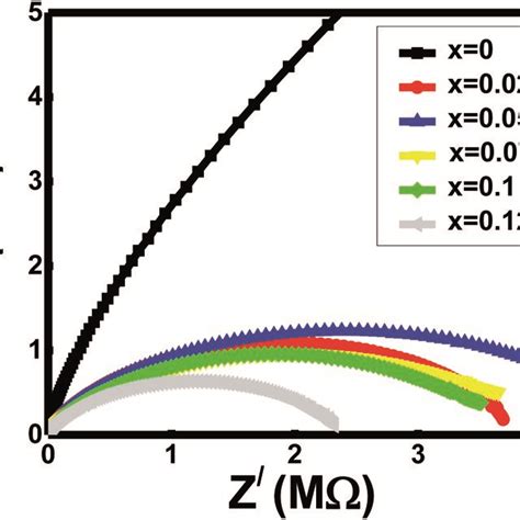 ColeCole Plot Of Impedance Of The Al Substituted NiZnCo Ferrites