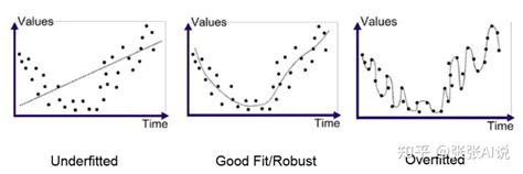 深度学习基础算法系列2 欠拟合和过拟合 知乎