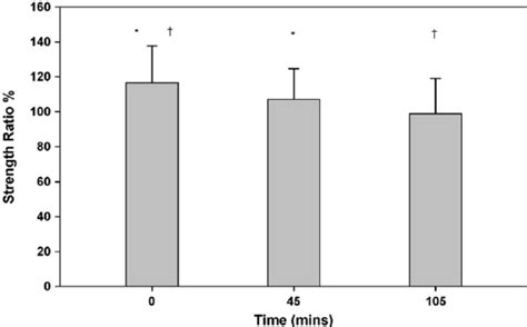 Eccentric Hamstring Concentric Quadriceps Strength Ratio During Saft