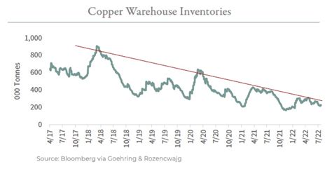 Two Charts Show Copper Price Drop May Have Been Overdone Mining