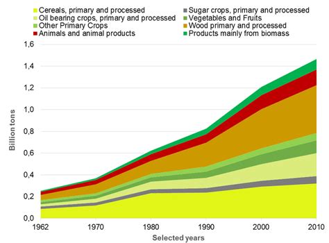 Global Trade Of Biomass Between 1962 And 2010 In Gt Aggregated Into 8