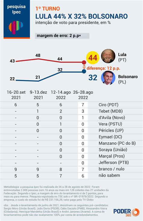 Ipec Mostra Cenário Estável Lula 44 X 32 Bolsonaro