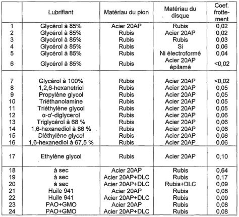 Coefficient De Frottement Tableau