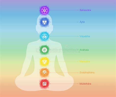 Chakras L Sahasrara Ajna De Vishuddha D Anahata De Manipura De