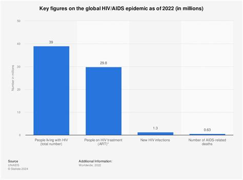 HIV/AIDS global key figures 2015 | Statistic