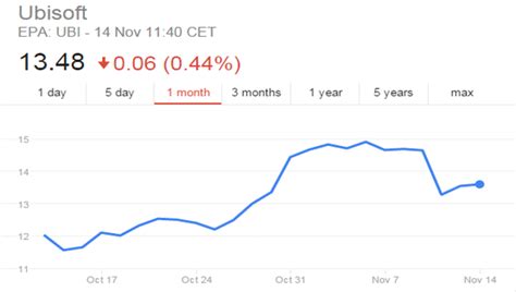 Ubisoft stock price falls significantly following troubled Assassin’s ...